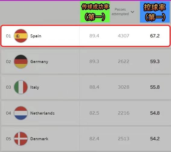 详细阅读:西班牙vs意大利半决赛比分预测(西班牙vs意大利半决赛比分预测结果) 西班牙vs意大利半决赛比分预测(西班牙vs意大利半决赛比分预测结果)