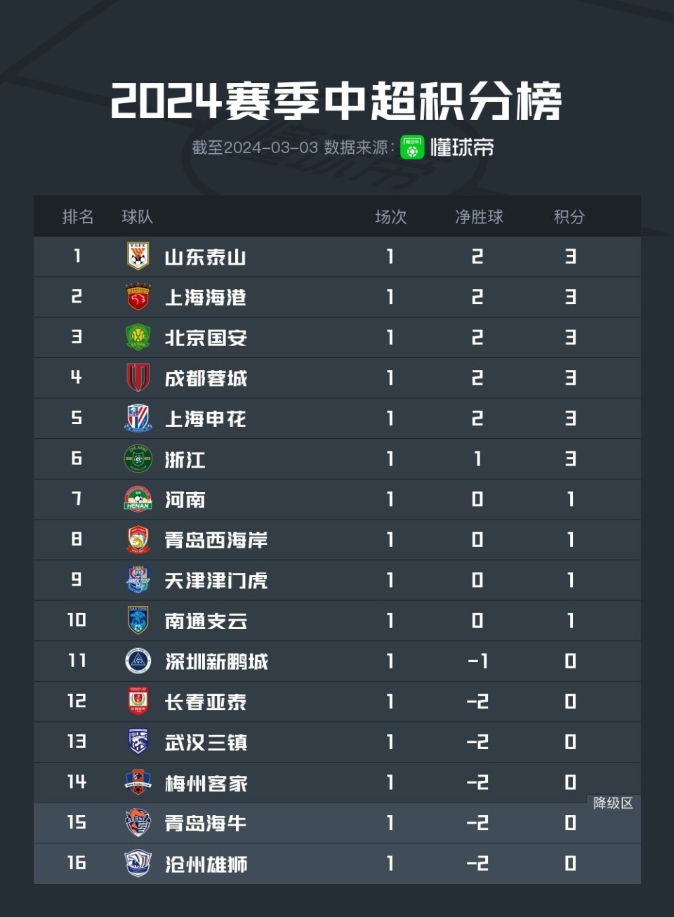 2023中超联赛积分榜(2023中超联赛积分榜最新消息)