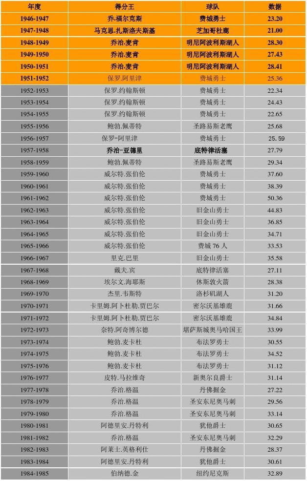 nba总得分榜历史排名(nba总得分榜历史排名哈登)