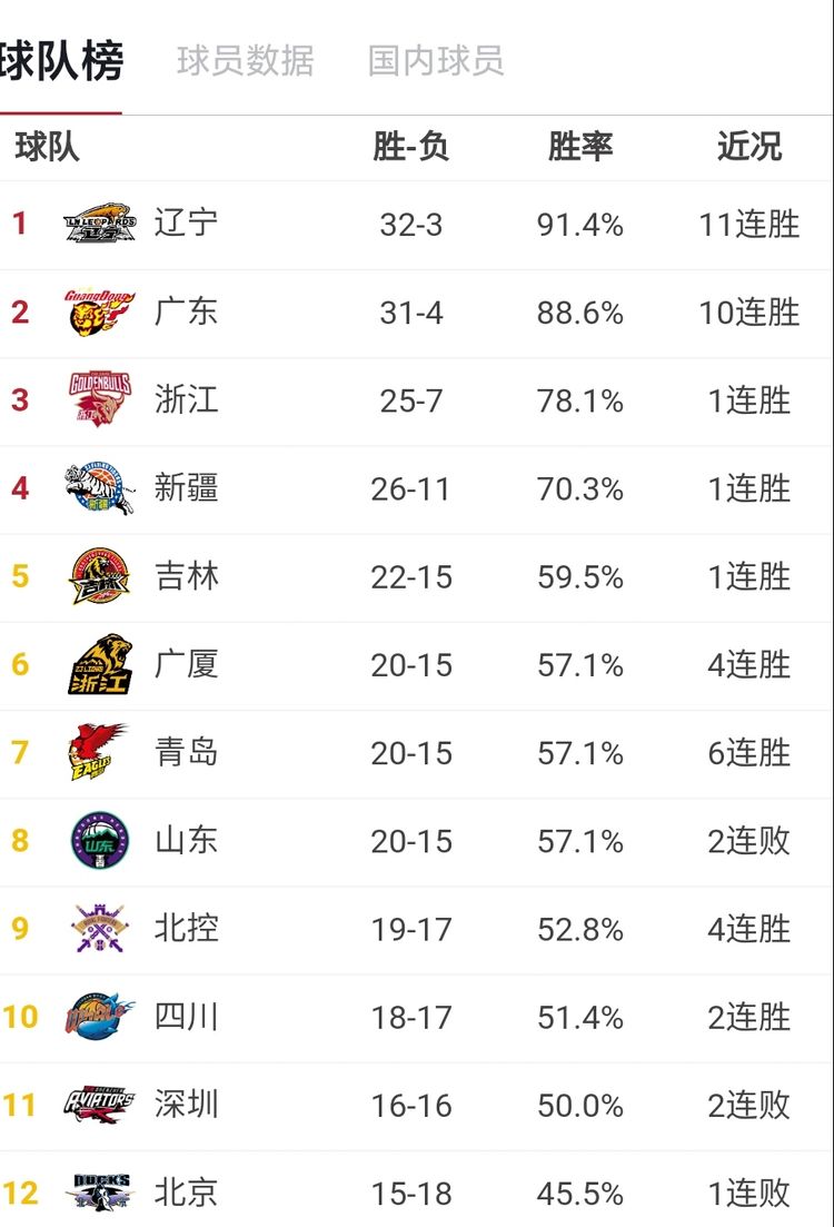 cba常规赛排名(cba常规赛排名积分榜最新)